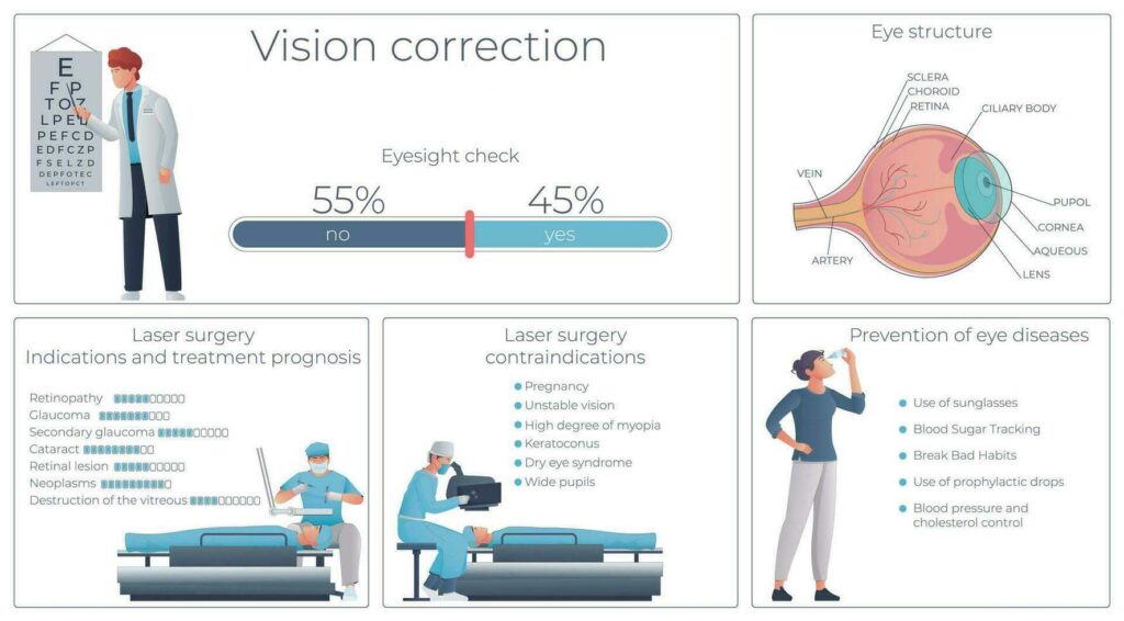 vision correction infographic